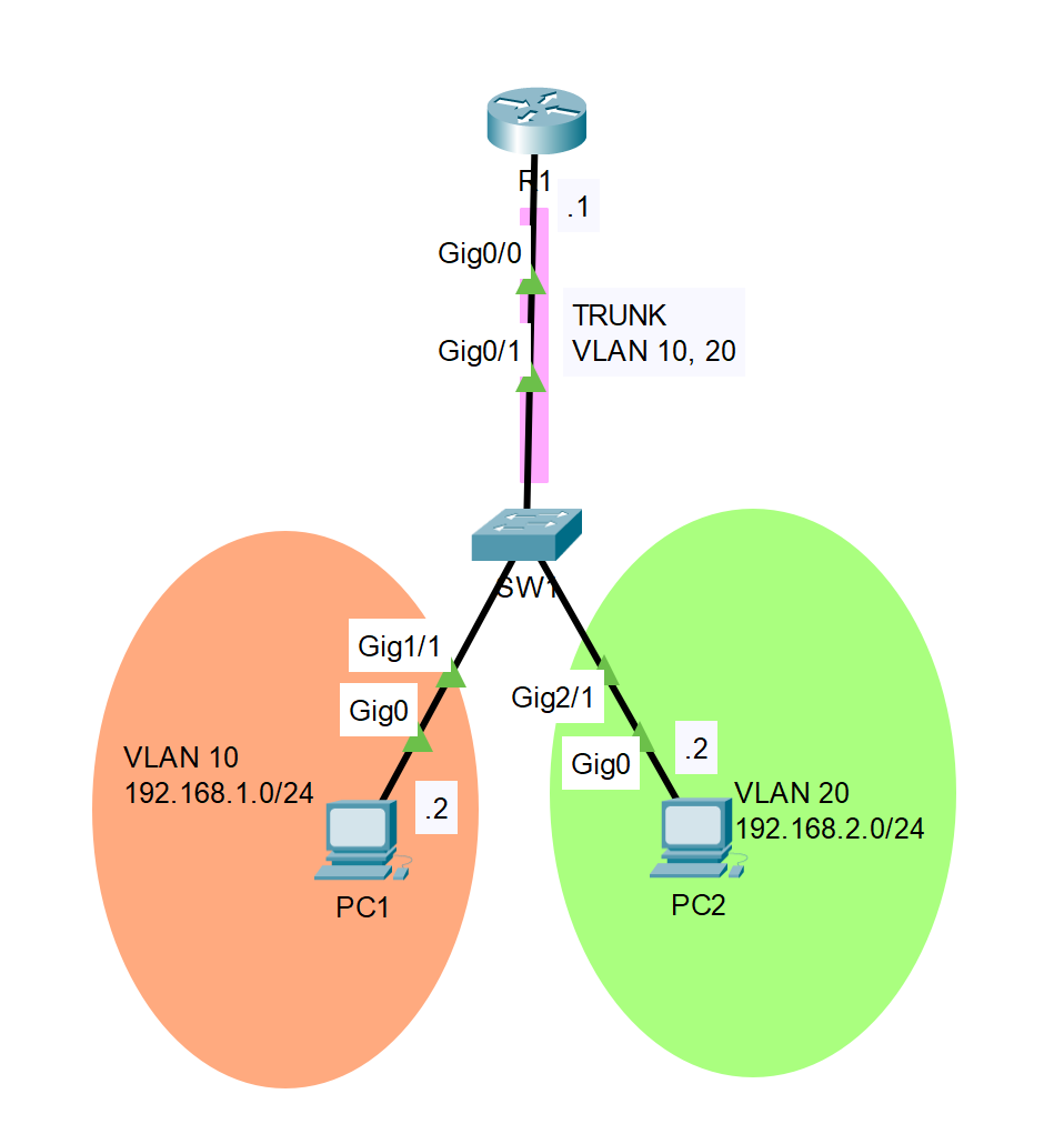 inter-vlan-on-stick