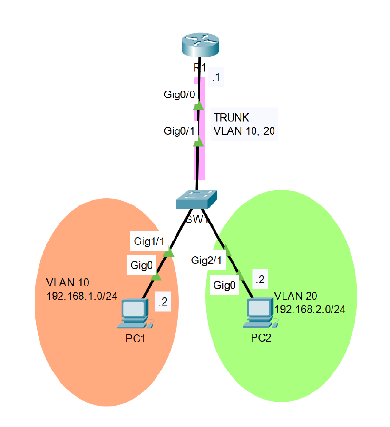 inter-vlan-on-stick